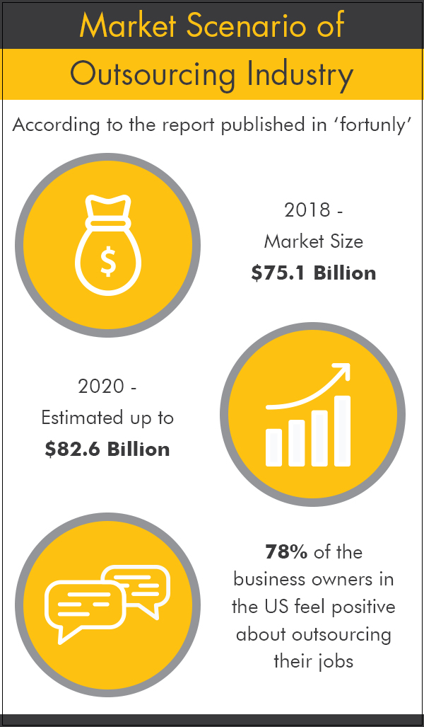 Market Scenario of BPO Services